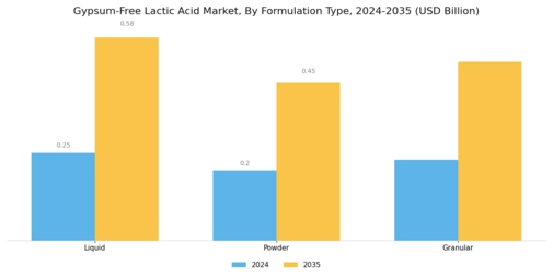 Gypsum Free Lactic Acid Market Segment Image 1