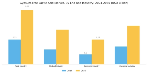 Gypsum Free Lactic Acid Market Segment Image 3