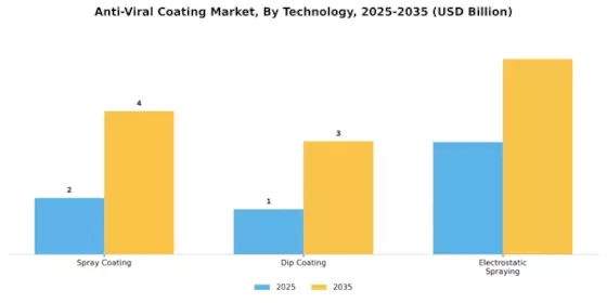 Anti Viral Coating Market Segment Image 2