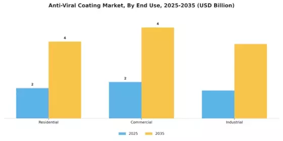 Anti Viral Coating Market Segment Image 3