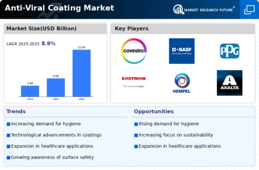 Anti Viral Coating Market Infographic