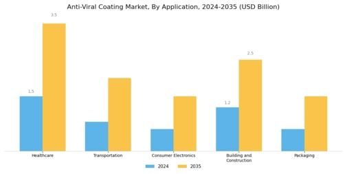 Anti Viral Coating Market Segment Image 0