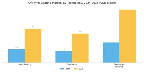 Anti Viral Coating Market Segment Image 2