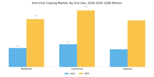 Anti Viral Coating Market Segment Image 3