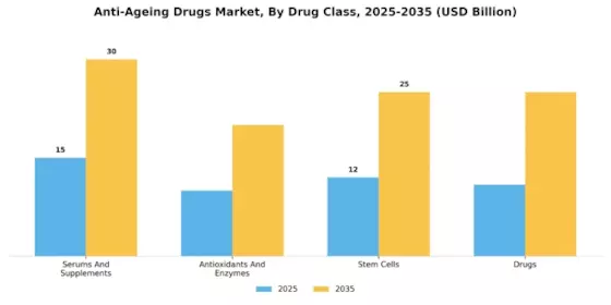 Anti Ageing Drugs Market Segment Image 0