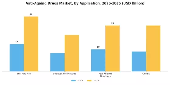 Anti Ageing Drugs Market Segment Image 1