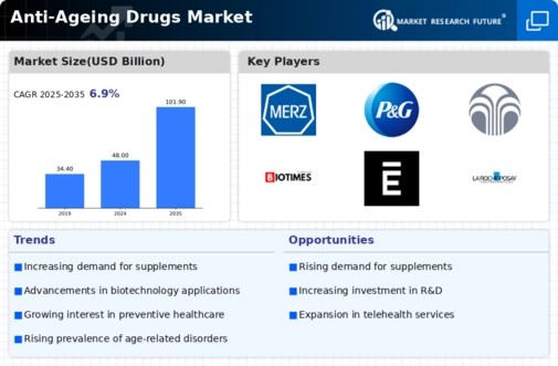 Anti Ageing Drugs Market Infographic