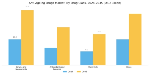 Anti Ageing Drugs Market Segment Image 0