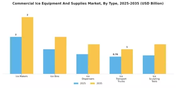 Commercial Ice Equipment And Supplies Market Segment Image 0