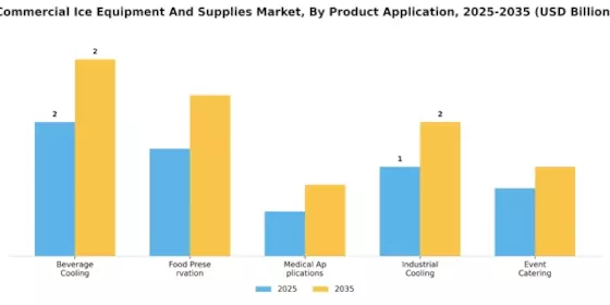Commercial Ice Equipment And Supplies Market Segment Image 2