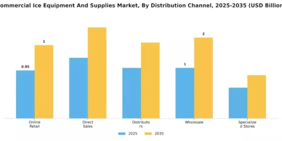 Commercial Ice Equipment And Supplies Market Segment Image 3