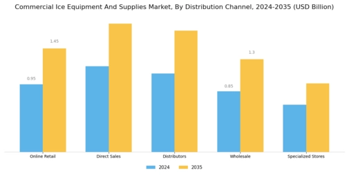 Commercial Ice Equipment And Supplies Market Segment Image 3