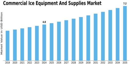Commercial Ice Equipment And Supplies Market Size