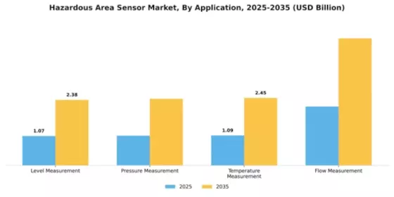 Hazardous Area Sensor Market Segment Image 0