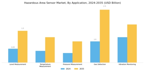 Hazardous Area Sensor Market Segment Image 0