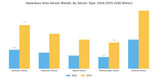 Hazardous Area Sensor Market Segment Image 2
