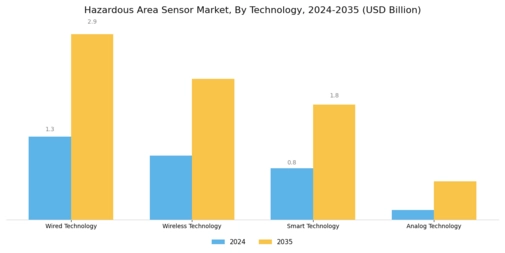 Hazardous Area Sensor Market Segment Image 3