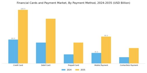 Financial Cards Payment Market Segment Image 0