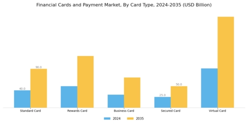 Financial Cards Payment Market Segment Image 1