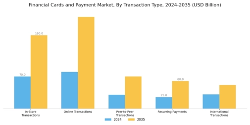 Financial Cards Payment Market Segment Image 3