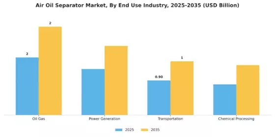Air Oil Separator Market Segment Image 2