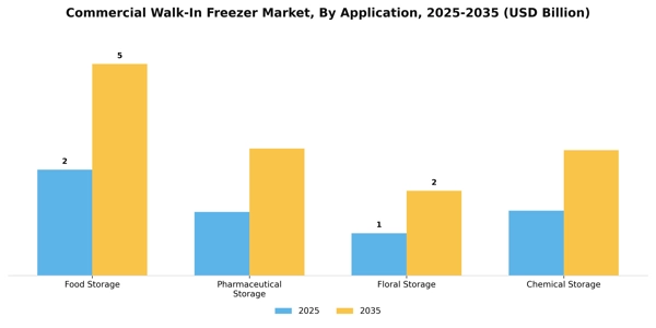 Commercial Walk-In Freezer Market Segment Image 0