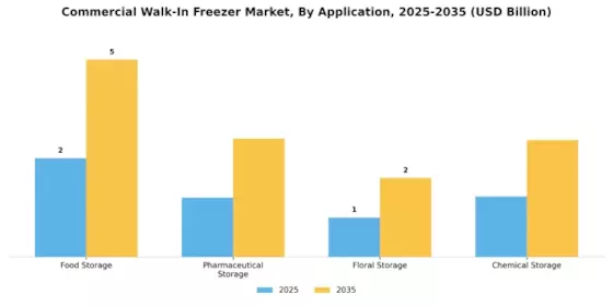 Commercial Walk-In Freezer Market Segment Image 0