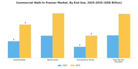Commercial Walk-In Freezer Market Segment Image 1