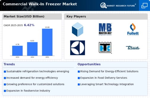 Commercial Walk-In Freezer Market Infographic
