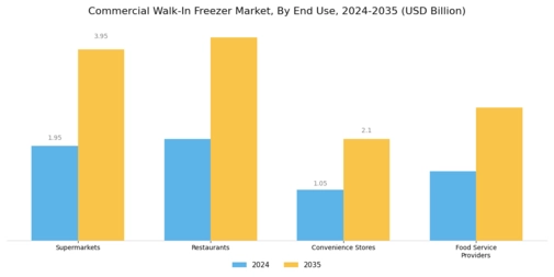 Commercial Walk-In Freezer Market Segment Image 1
