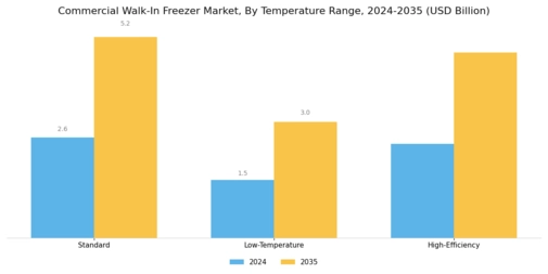 Commercial Walk-In Freezer Market Segment Image 3