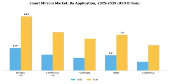 Smart Mirrors Market Segment Image 0