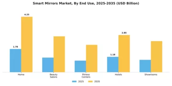 Smart Mirrors Market Segment Image 1