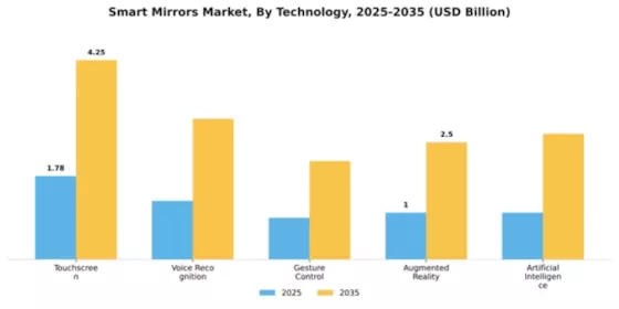 Smart Mirrors Market Segment Image 2