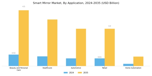 Smart Mirrors Market Segment Image 0