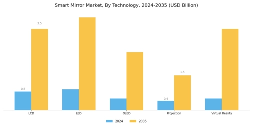 Smart Mirrors Market Segment Image 1