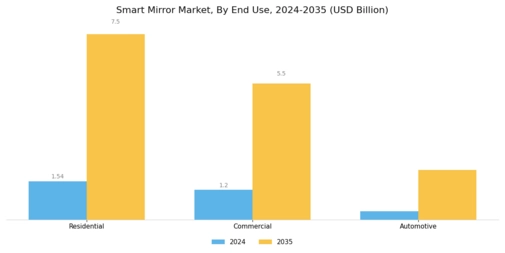 Smart Mirrors Market Segment Image 2