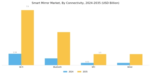 Smart Mirrors Market Segment Image 3