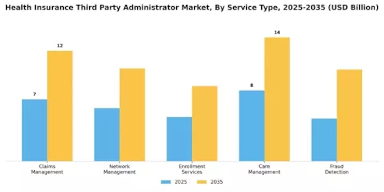 Health Insurance Third Party Administrator Market Segment Image 0