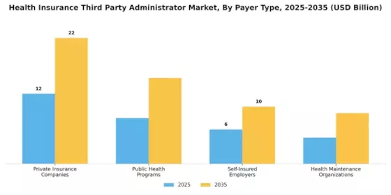 Health Insurance Third Party Administrator Market Segment Image 1
