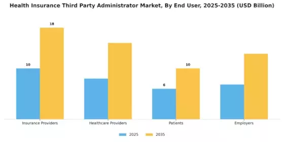 Health Insurance Third Party Administrator Market Segment Image 2