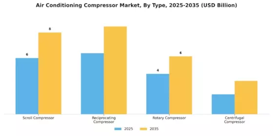 Air Conditioning Compressor Market Segment Image 0