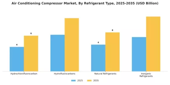 Air Conditioning Compressor Market Segment Image 1