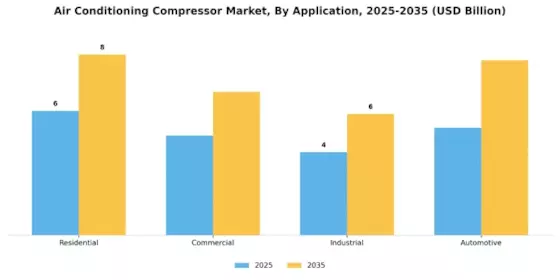 Air Conditioning Compressor Market Segment Image 2
