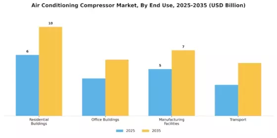 Air Conditioning Compressor Market Segment Image 3