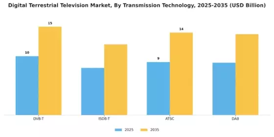Digital Terrestrial Television Market
 Segment Image 0