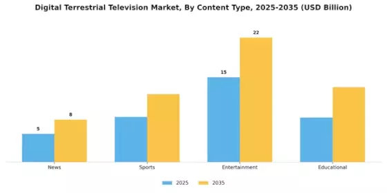 Digital Terrestrial Television Market
 Segment Image 1
