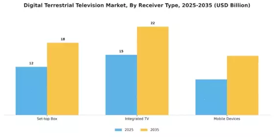 Digital Terrestrial Television Market
 Segment Image 2