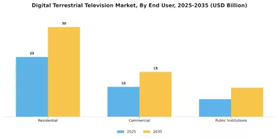 Digital Terrestrial Television Market
 Segment Image 3