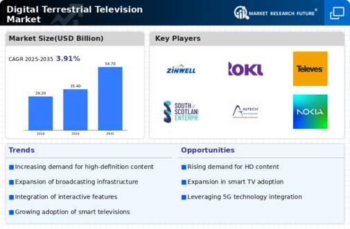 Digital Terrestrial Television Market
 Infographic